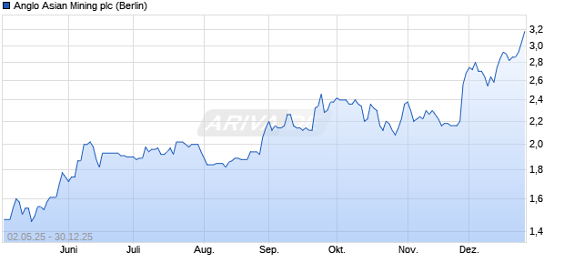 Anglo Asian Mining Aktie Chart