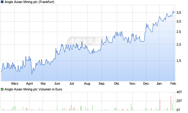 Anglo Asian Mining Aktie Chart