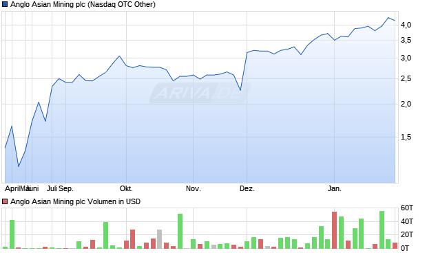 Anglo Asian Mining Aktie Chart