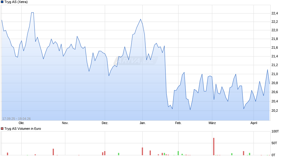 Tryg Chart