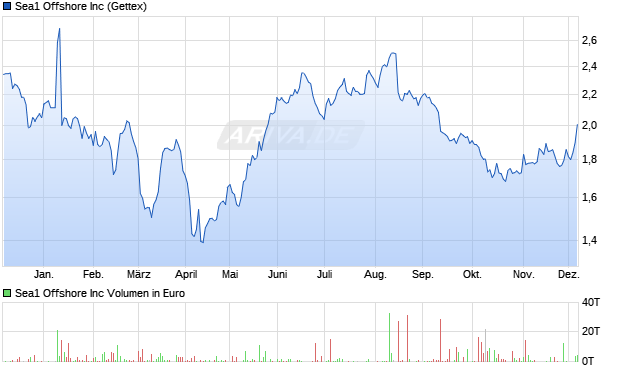 Sea1 Offshore Aktie Chart
