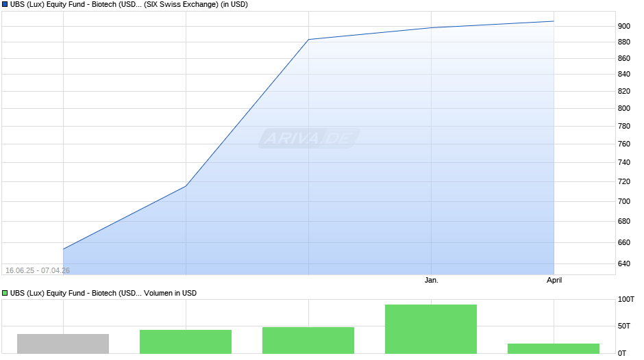 UBS (Lux) Equity Fund - Biotech (USD) P-acc Chart
