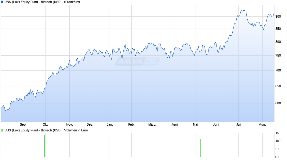 UBS (Lux) Equity Fund - Biotech (USD) P-acc Chart