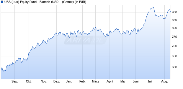 Performance des UBS (Lux) Equity Fund - Biotech (USD) P-acc (WKN 986327, ISIN LU0069152568)