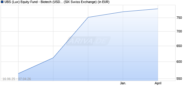 Performance des UBS (Lux) Equity Fund - Biotech (USD) P-acc (WKN 986327, ISIN LU0069152568)