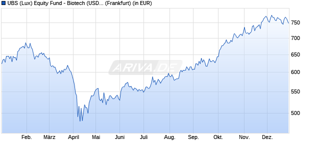 Performance des UBS (Lux) Equity Fund - Biotech (USD) P-acc (WKN 986327, ISIN LU0069152568)