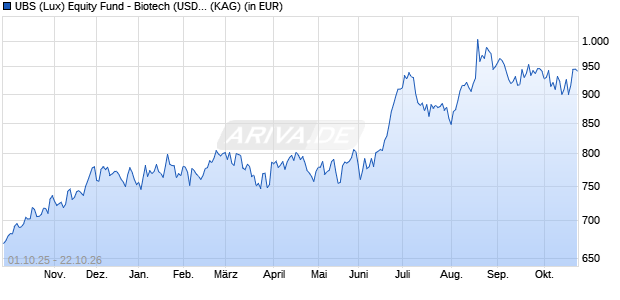Performance des UBS (Lux) Equity Fund - Biotech (USD) P-acc (WKN 986327, ISIN LU0069152568)