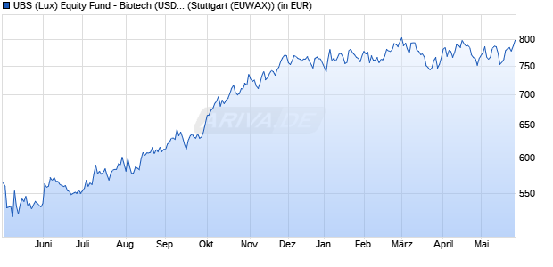 Performance des UBS (Lux) Equity Fund - Biotech (USD) P-acc (WKN 986327, ISIN LU0069152568)