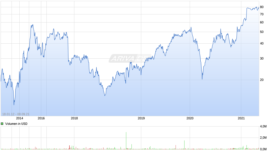 Dialog Semiconductor Chart