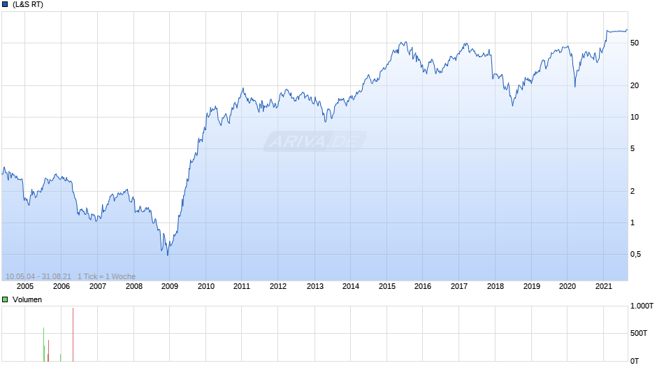 Dialog Semiconductor Chart