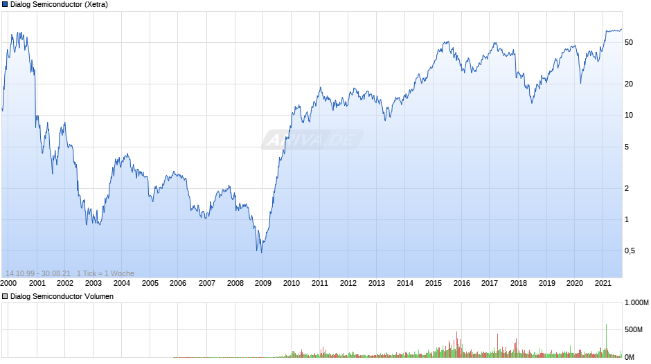 Dialog Semiconductor Chart