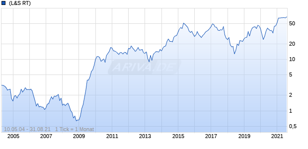 Dialog Semiconductor Chart