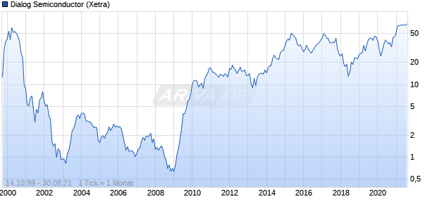Dialog Semiconductor Chart