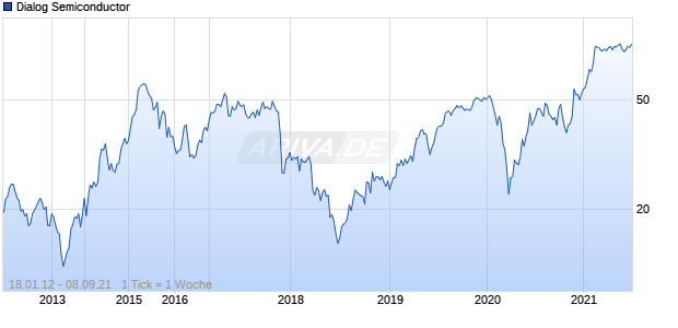 Dialog Semiconductor Chart