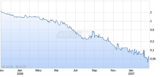 CORNERSTONE INDS INTL Chart
