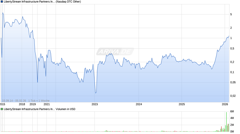 LibertyStream Infrastructure Partners Chart
