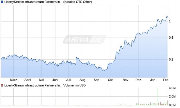 LibertyStream Infrastructure Partners Aktie Chart
