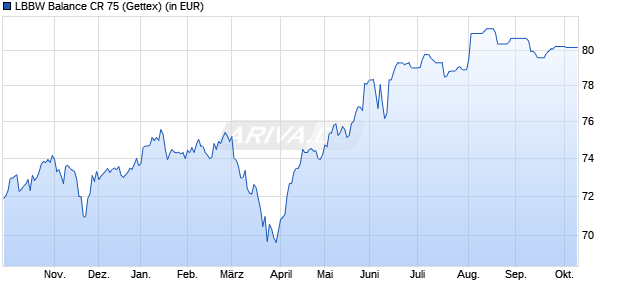 Performance des LBBW Balance CR 75 (WKN 989700, ISIN LU0097712474)