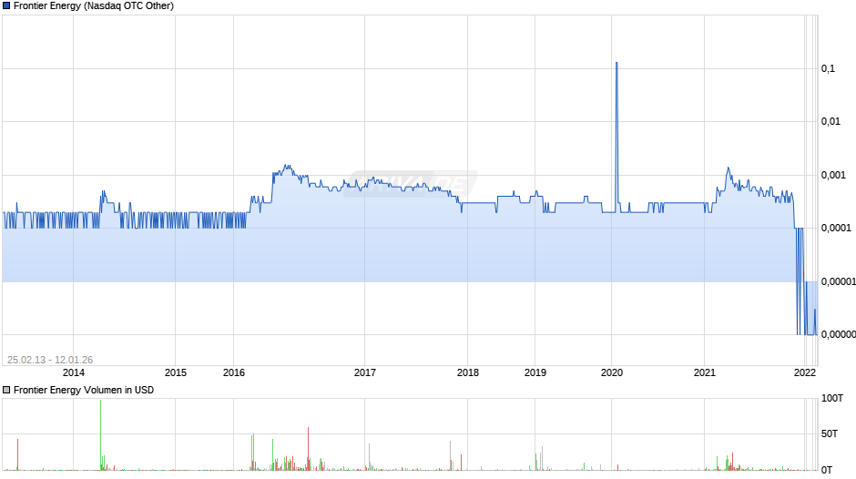 Frontier Energy Chart