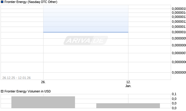 Frontier Energy Aktie Chart