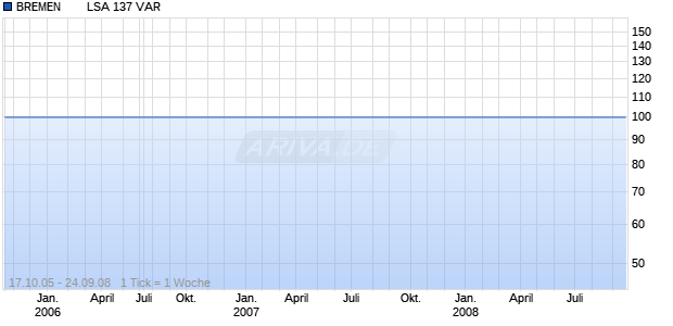 BREMEN        LSA 137 VAR Chart