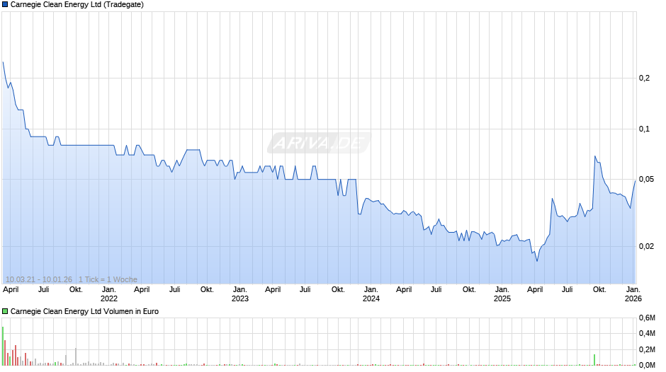 Carnegie Clean Energy Chart