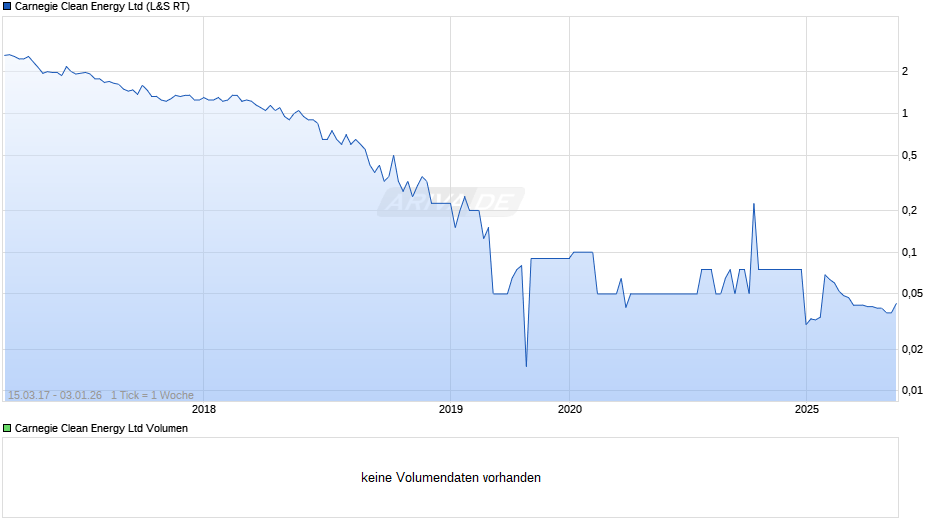 Carnegie Clean Energy Chart
