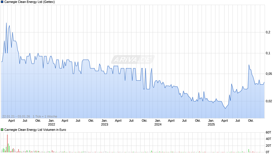 Carnegie Clean Energy Chart