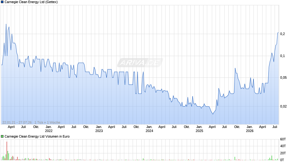 Carnegie Clean Energy Chart