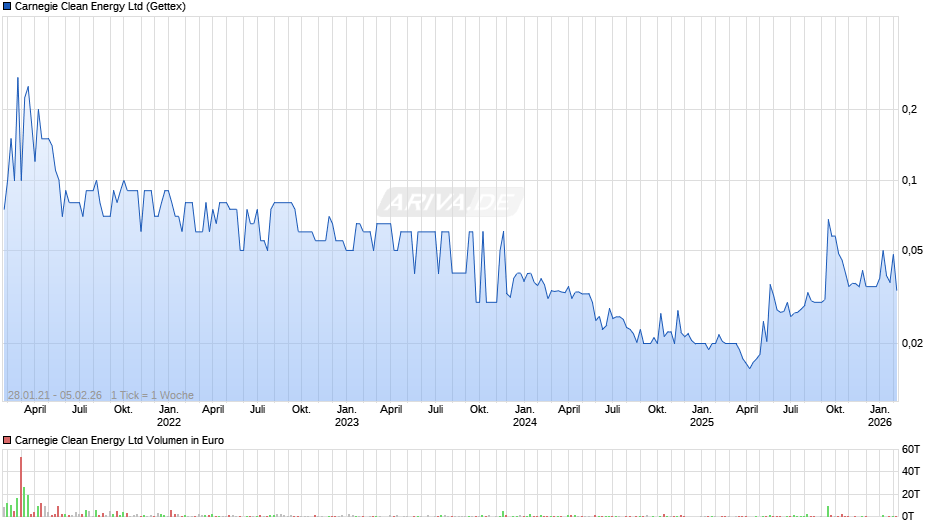 Carnegie Clean Energy Chart
