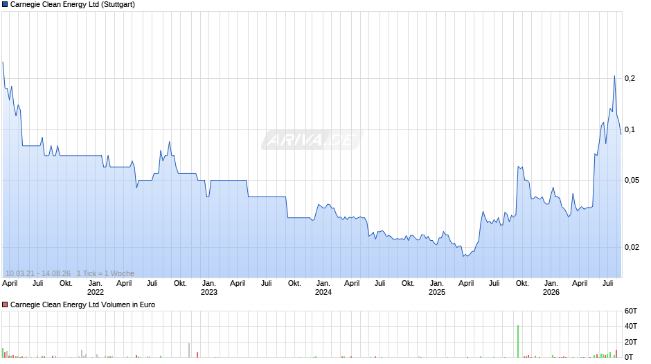 Carnegie Clean Energy Chart