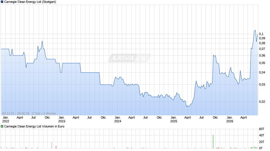 Carnegie Clean Energy Chart