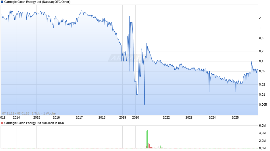 Carnegie Clean Energy Chart