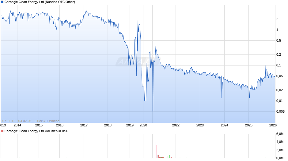 Carnegie Clean Energy Chart