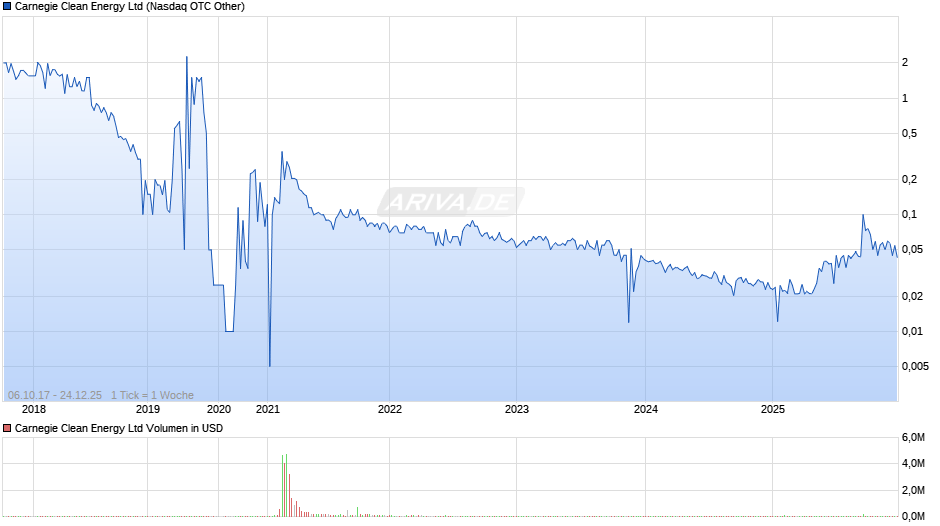 Carnegie Clean Energy Chart
