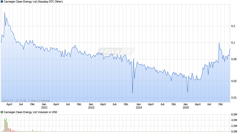 Carnegie Clean Energy Chart