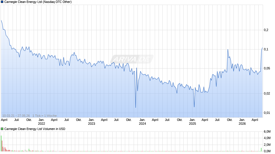 Carnegie Clean Energy Chart