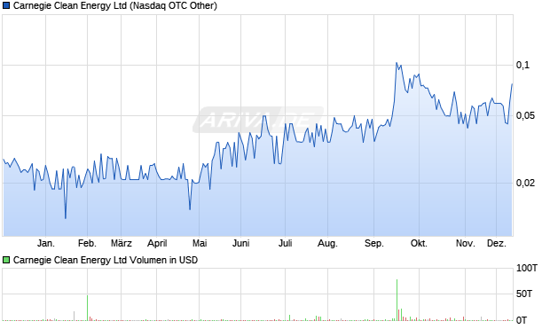 Carnegie Clean Energy Aktie Chart