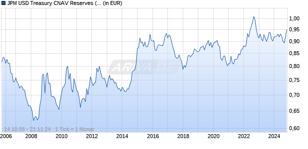 JPM USD Treasury CNAV Reserves (dist.) Chart