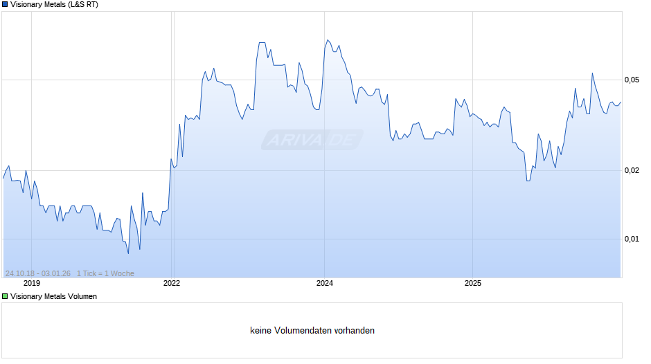Visionary Metals Chart
