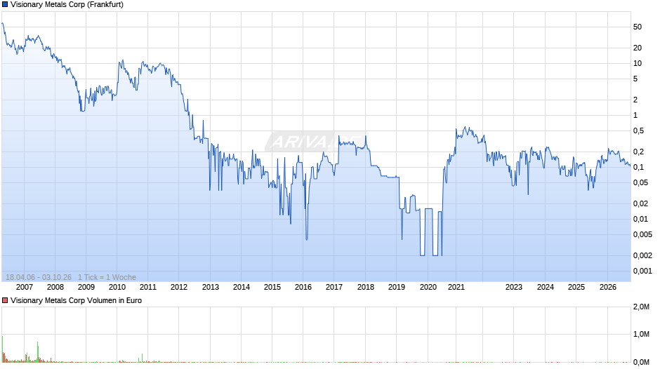 Visionary Metals Chart