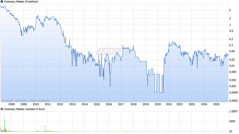 Visionary Metals Chart