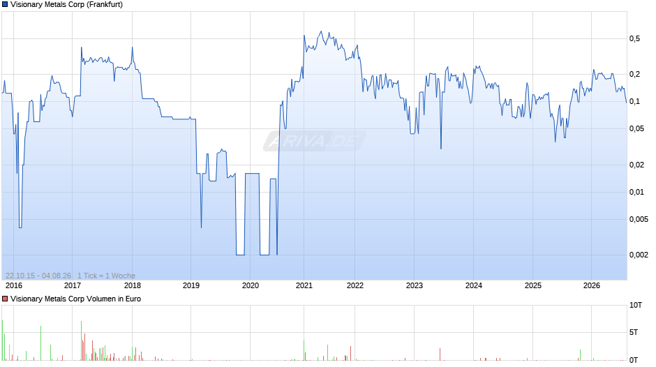 Visionary Metals Chart