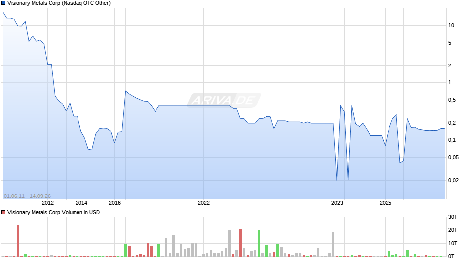 Visionary Metals Chart