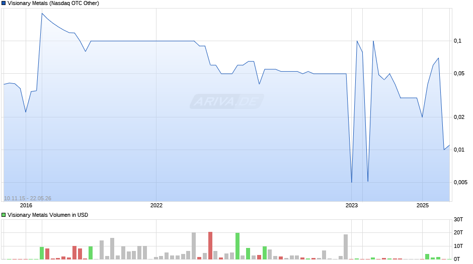 Visionary Metals Chart