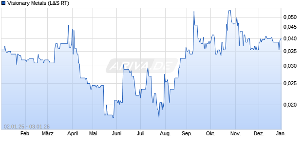 Visionary Metals Aktie Chart