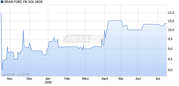 BRAIN FORC.FIN.SOL.NEUE Chart