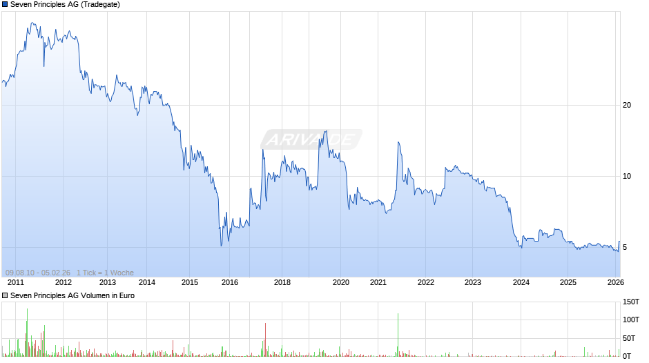 Seven Principles Chart
