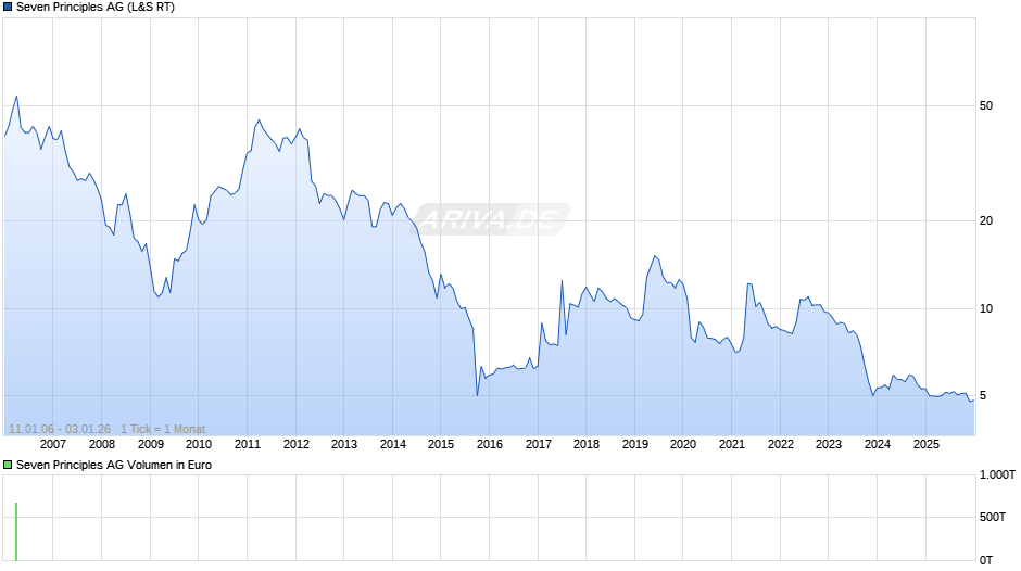 Seven Principles Chart