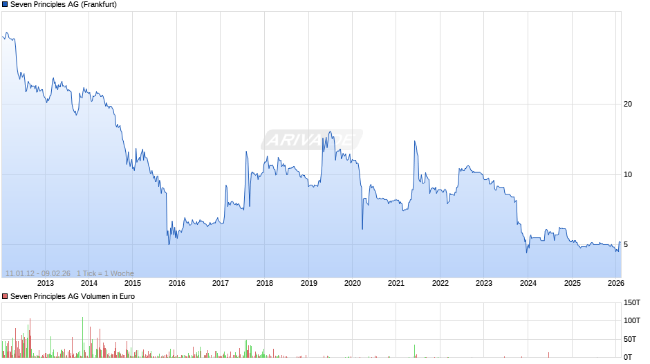 Seven Principles Chart